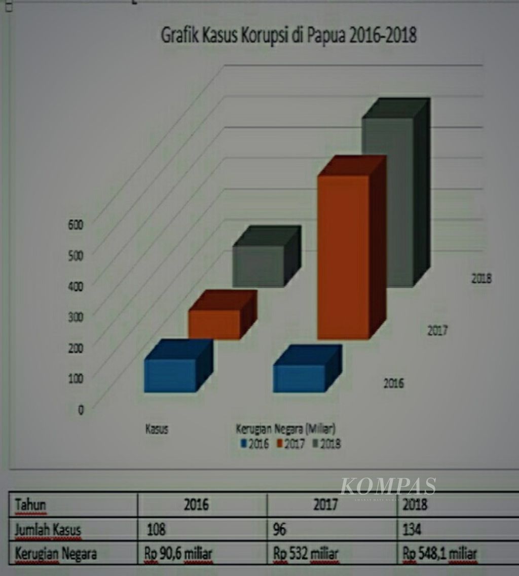 Grafik kasus korupsi yang ditangani Polda Papua dari tahun 2016 hingga November 2018.
