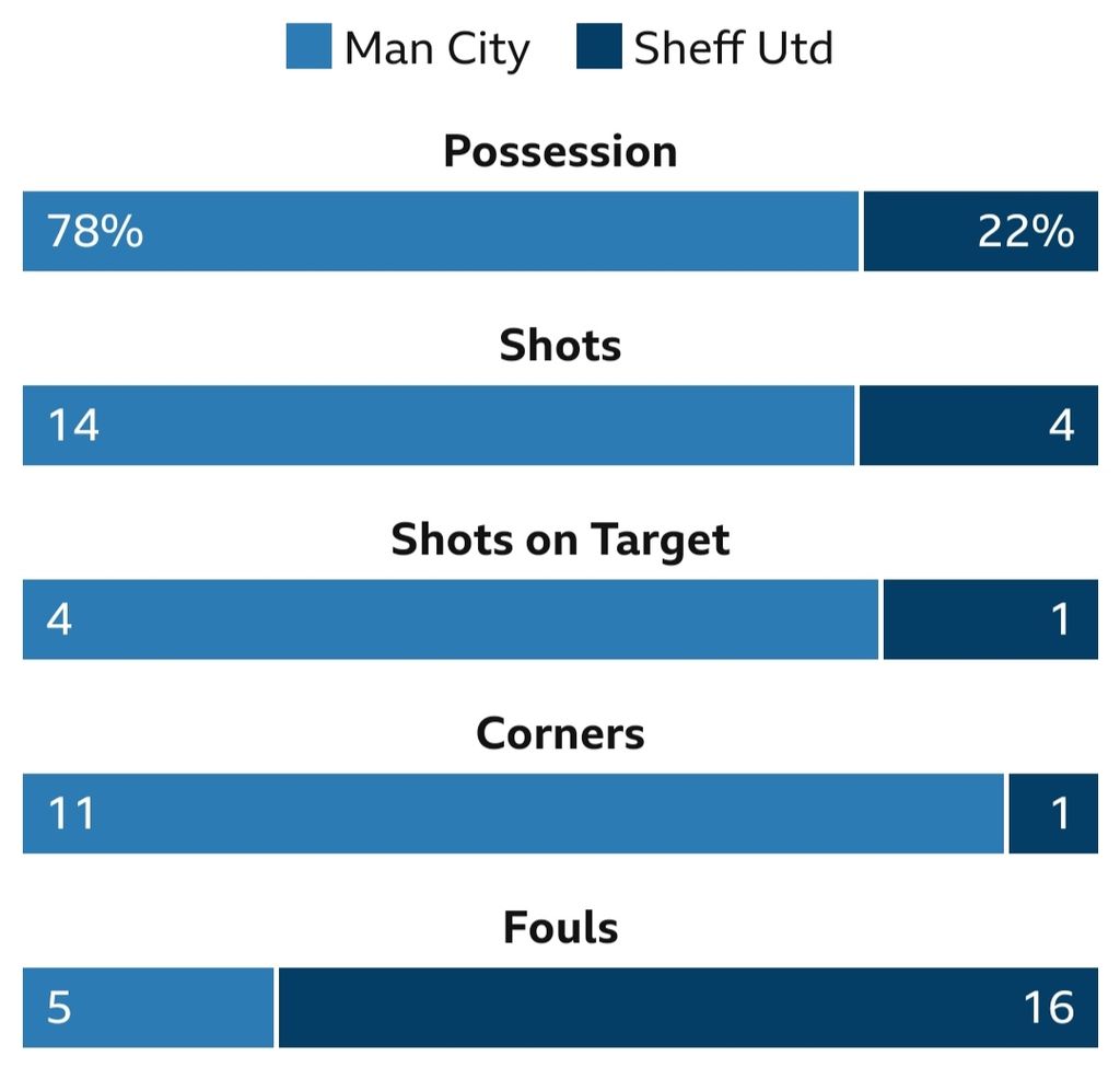 Statistik laga Manchester City versus Sheffield United pada ajang semifinal Piala FA di Stadion Wembley, London, Inggris, Sabtu (22/4/2023). City menang, 3-0.