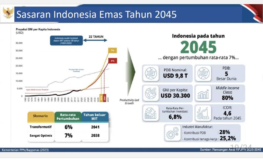 Target Indonesia 2045
