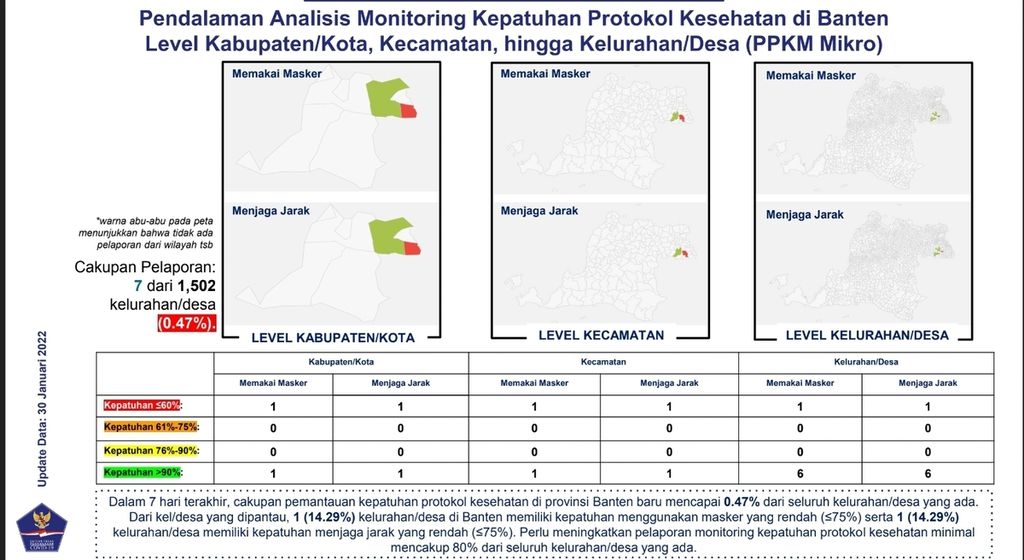 Data kepatuhan protokol kesehatan di Banten per 30 Januari 2022.