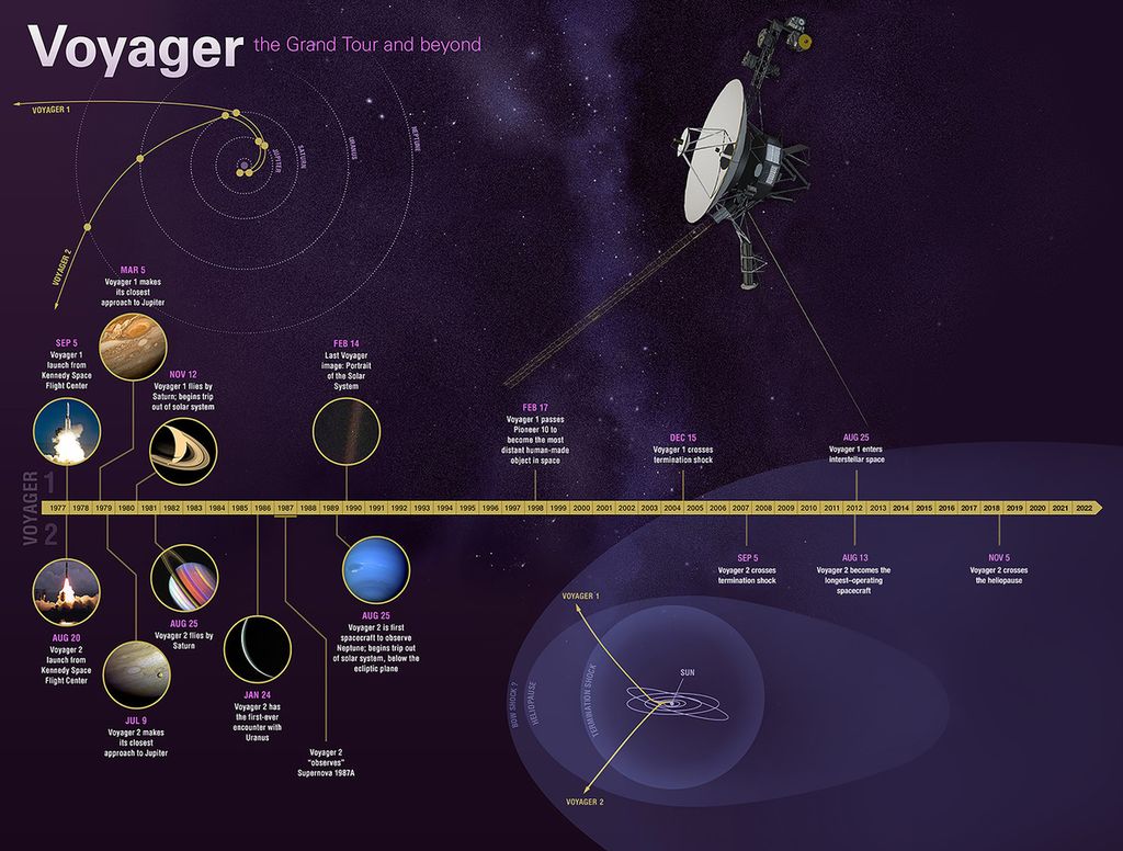 Lini masa perjalanan misi penjelajah antariksa NASA, Voyager-1 dan Voyager-2