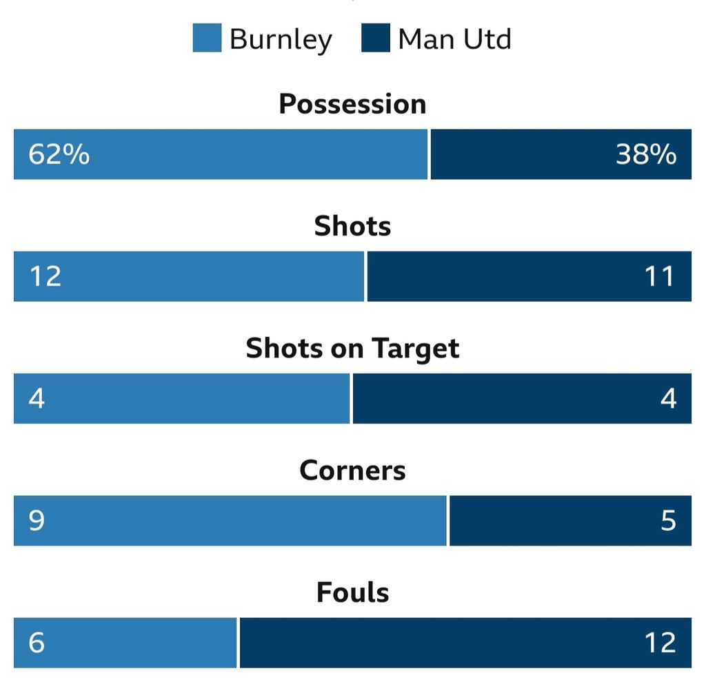 Statistik Burnley versus Manchester United pada laga Liga Inggris di Stadion Turf Moor, Burnley, Inggris, Senin (24/9/2023) dini hari WIB. MU menang 1-0.