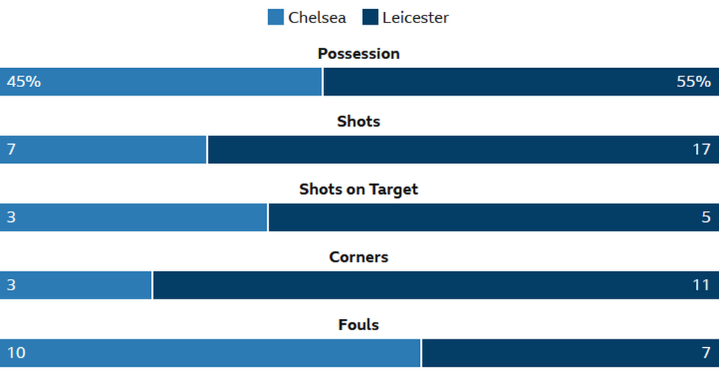 Statisik laga Chelsea versus Leicester CIty pada laga Liga Inggris di Stadion Stamford Bridge, London, Sabtu (27/8/2022) malam. Chelsea menang, 2-1.