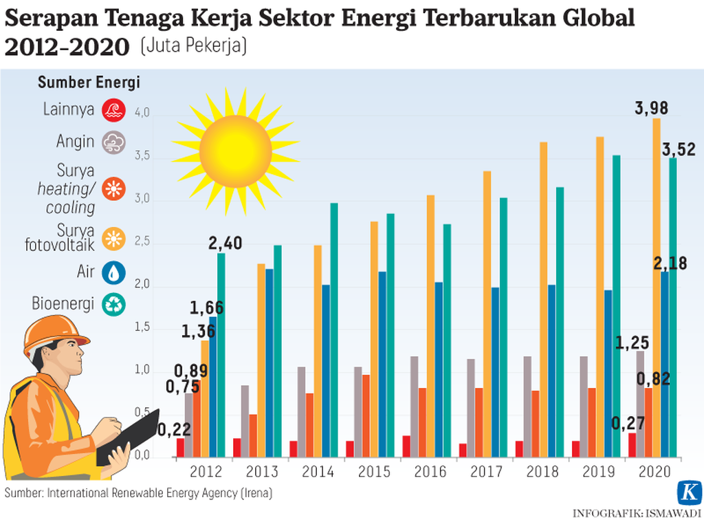 Serapan Tenaga Kerja Sektor Energi Terbarukan Global 2012-2020 Infografik