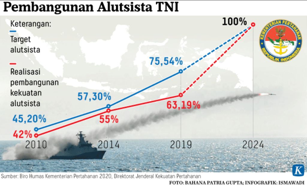 Pembangunan Alutsista TNI Infografik