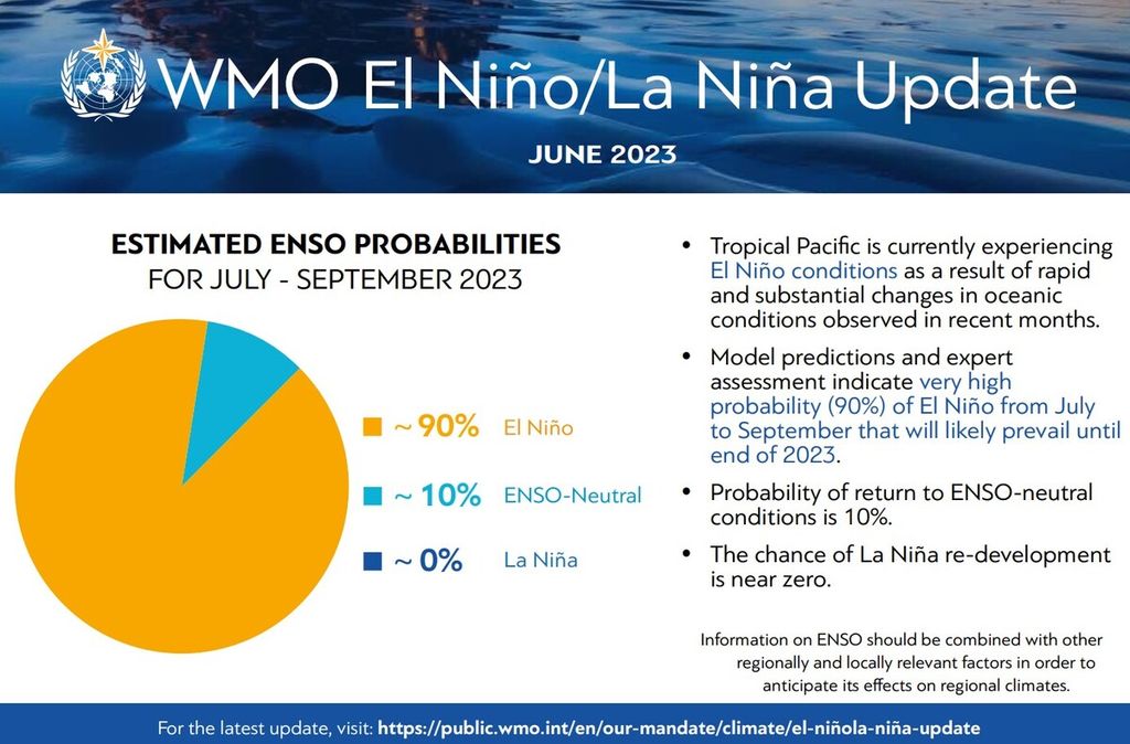 Perkembangan El Nino. Sumber: WMO