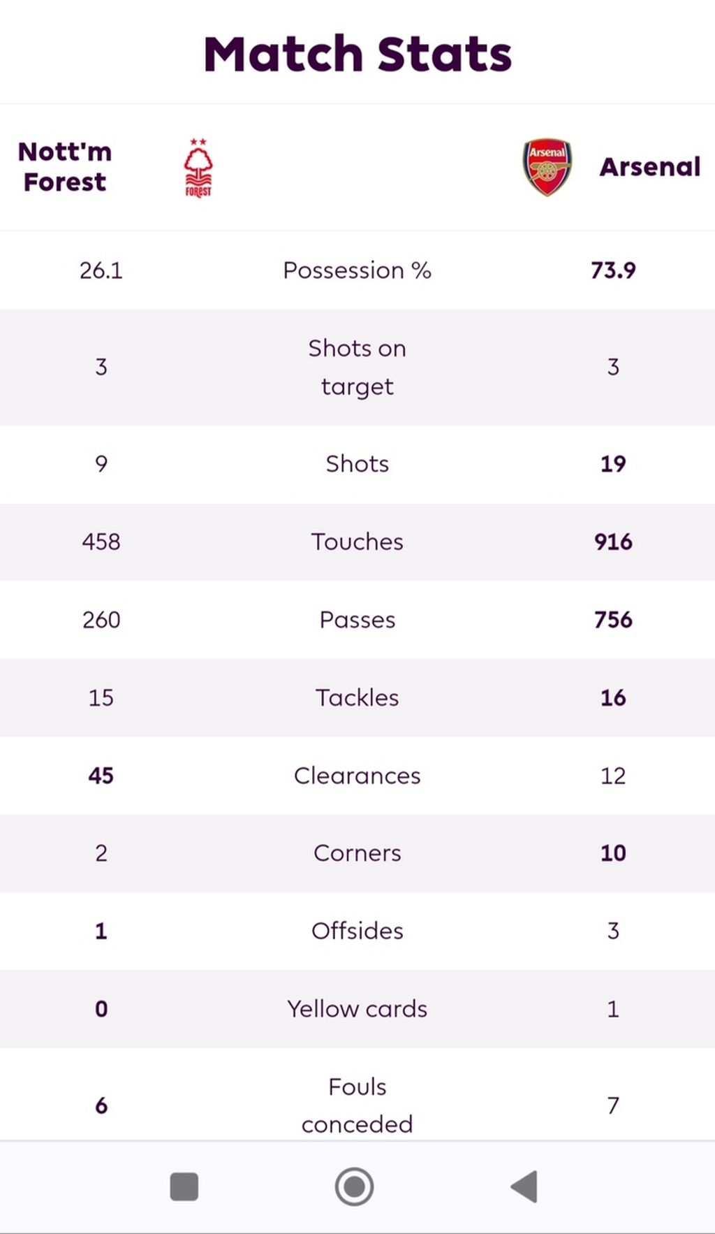 Statistik Nottingham Forest versus Arsenal pada laga Liga Inggris, Rabu (31/1/2024) dini hari WIB.