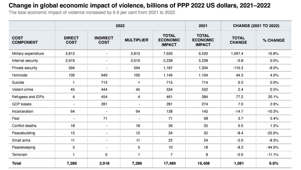 Dampak kekerasan terhadap ekonomi global pada 2021 dan 2022 yang dirilis oleh Institut Ekonomi dan Perdamaian (IEP).