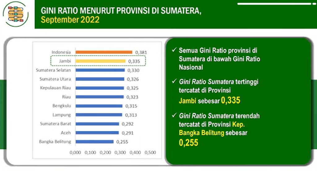 Ketimpangan ekonomi di Provinsi Jambi bertambah parah. Rasio gini mencapai 0,335, merupakan yang tertinggi di Pulau Sumatera. Sumber: Badan Pusat Statistik Provinsi Jambi