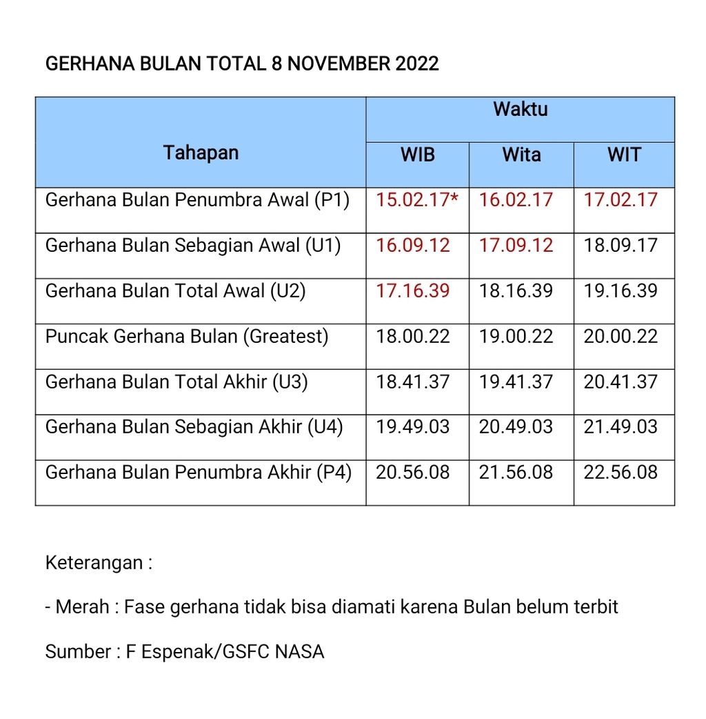Waktu terjadinya fase-fase gerhana Bulan Total 8 November 2022 di Indonesia.