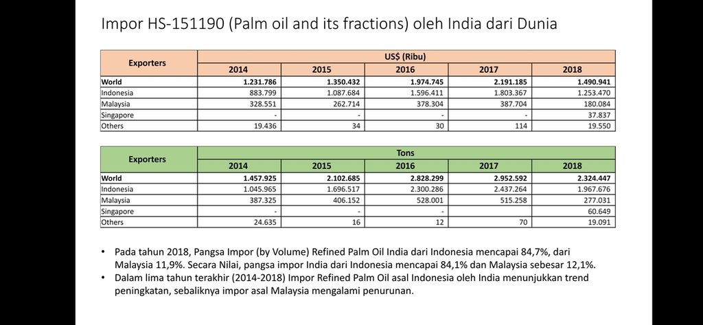 Data ekspor-impor produk minyak kelapa sawit yang diolah Badan Pengkajian dan Pengembangan Perdagangan Kementerian Perdagangan