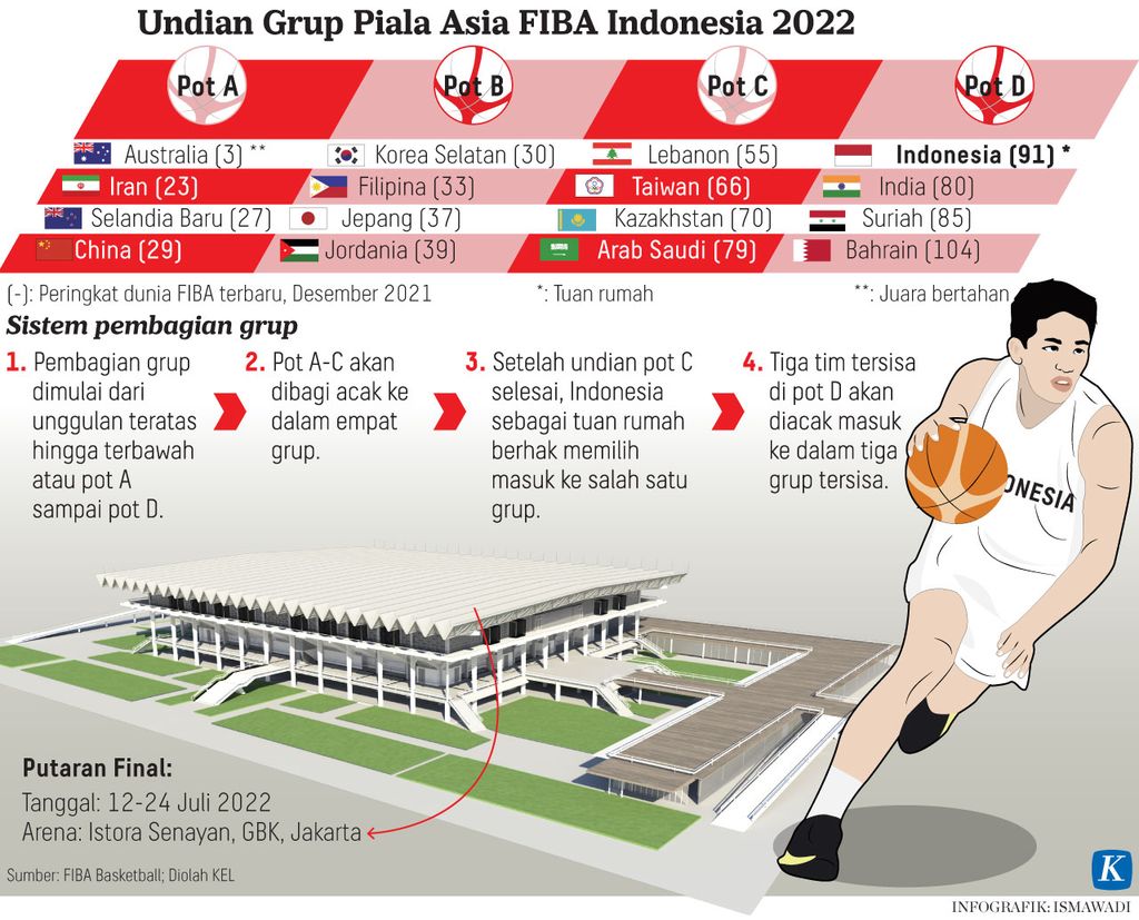 Infografik Undian Grup Piala Asia FIBA Indonesia 2022