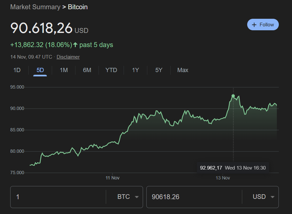 Pergerakan harga Bitcoin selama Januari-14 November 2024 (sumber: Google Finance).