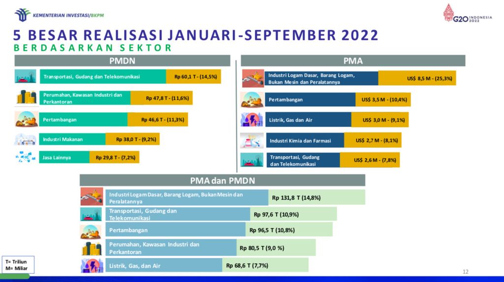 Realisasi investasi triwulan III-2022 disampaikan oleh Menteri Investasi Bahlil Lahadalia pada Senin (24/10/2022), di Jakarta. Realisasi investasi triwulan III-2022 didominasi industri logam dasar, barang logam, bukan mesin, dan peralatannya