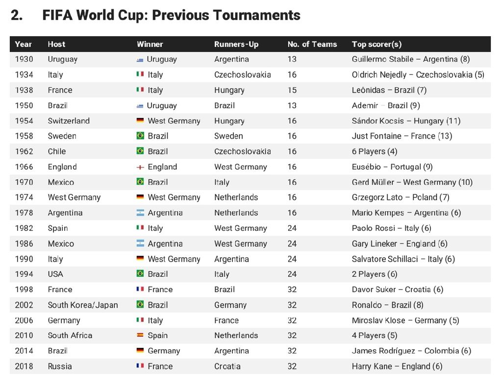 Daftar pencetak gol terbanyak atau peraih sepatu emas di setiap edisi Piala Dunia. Mario Kempes (Argentina) meraih gelar itu pada edisi 1978 di Argentina dengan torehan enam gol.