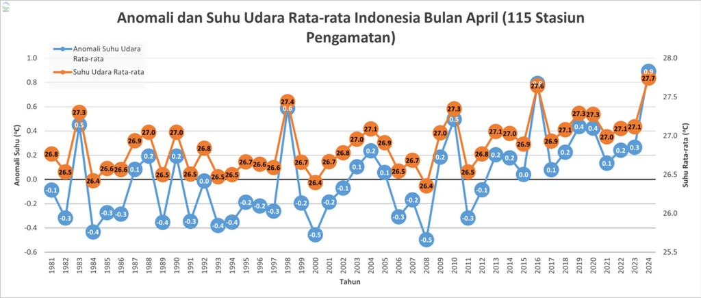 Anomali suhu bulanan di Indonesia dibandingkan rata-rata klimatologisnya. Suhu bulan April 2024 di Indonesia tercatat 0,89 derajat celcius lebih panas dari rata-rata klimatologisnya, menjadi anomali tertinggi sepanjang periode pengamatan sejak 1981. 