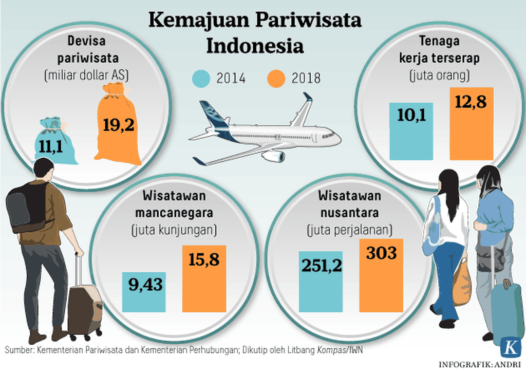 Kemajuan Pariwisata Indonesia Riset Wisata Infografik