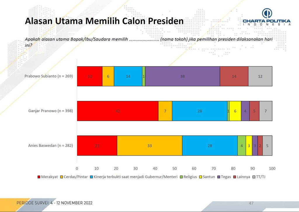 Hasil survei Charta Politik Indonesia Periode November 2022 mengenai alasan utama pemilih menentukan kandidat calon presiden, Selasa (29/11/2022).