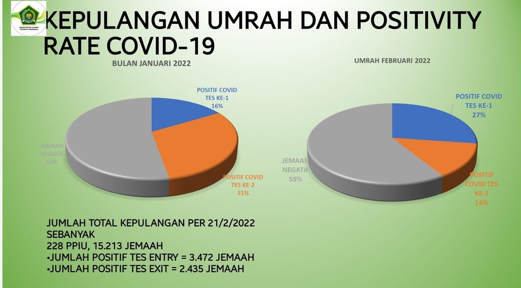 Rasio angka positif Covid pada jamaah umrah dan penyelenggara perjalanan umrah yang kembali ke Tanah Air pada periode Januari dan Februari 2022.