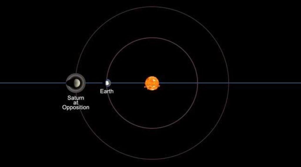 Oposisi Saturnus terjadi saat Matahari, Bumi dan Saturnus membentuk garis lurus dengan Bumi berada di tengahnya. Gambar tidak menunjukkan skala, ukuran, atau jarak sebenarnya.