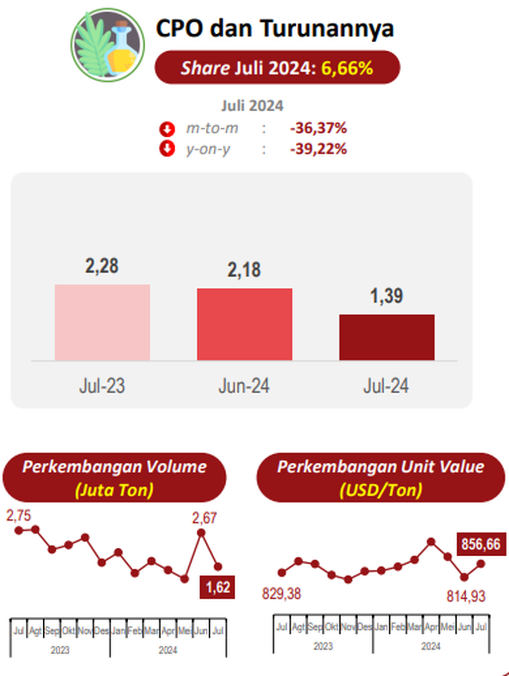 Infografik Perkembangan Nilai dan Volume Ekspor CPO dan Produk Turunan.