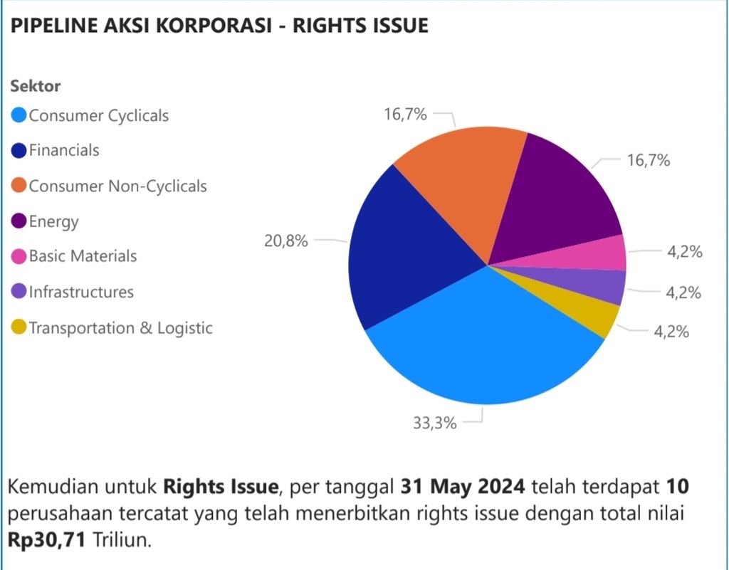 Data penerbitan saham baru atau <i>right issue</i> di pasar modal sepanjang 2024 sampai dengan 31 Mei 2024.