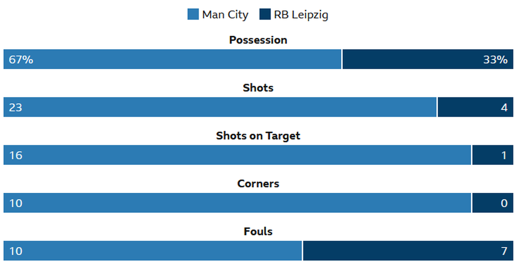Statistik pertandingan Manchester City versus RB Leipzig pada laga pertemuan kedua babak 16 besar Liga Champions Eropa di Manchester, Inggris, Rabu (15/3/2023) dini hari WIB. CIty menang, 7-0 (agregat 8-1).