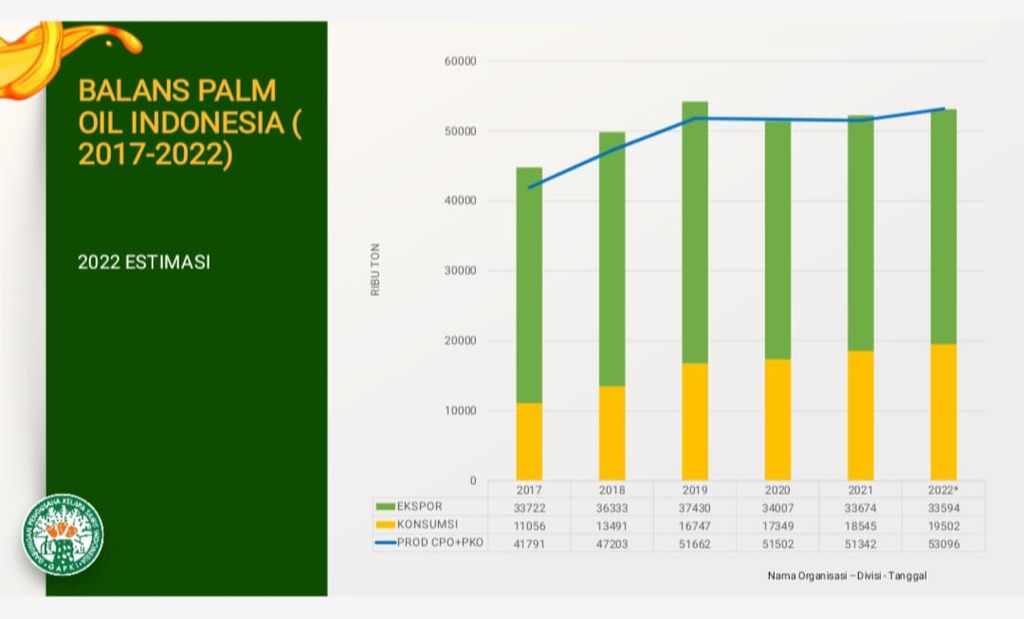 Data ekspor, konsumsi, dan produksi CPO dan PKO pada 2017-2022