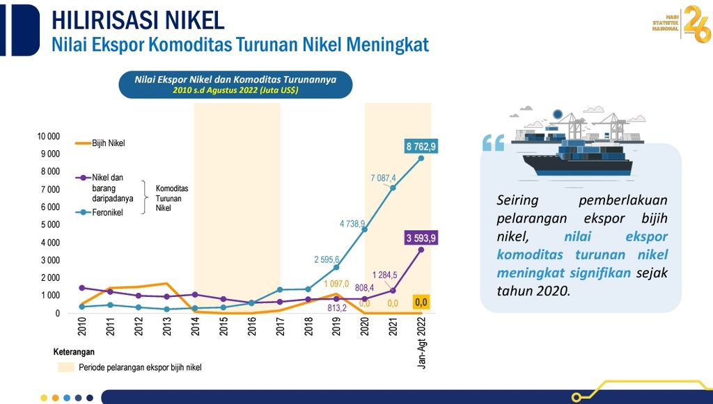 Ekspor bijih nikel dan produk turunannya sebelum dan setelah hilirisasi nikel