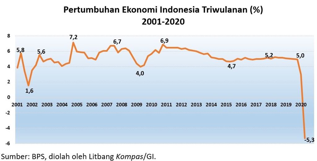 https://cdn-assetd.kompas.id/J8udGutMzl5Sh1Lj97FZUdWkaes=/1024x522/https%3A%2F%2Fkompas.id%2Fwp-content%2Fuploads%2F2020%2F10%2FPertumbuhan-Triwulanan-Ekonomi-Indonesia-Tahun-2001-2020_1601611444.jpg