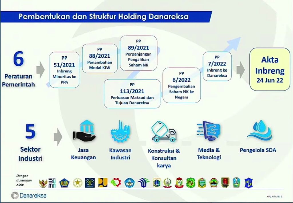 Proses Pembentukan <i>Holding </i>BUMN Danareksa. Sumber: Danareksa