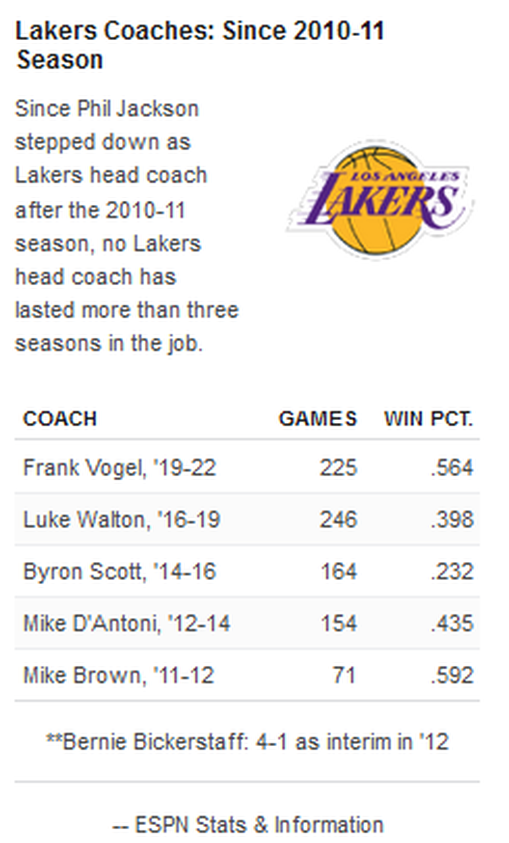 Statistik pelatih-pelatih LA Lakers sejak lengsernya Phil Jackson mulai 2011 silam.