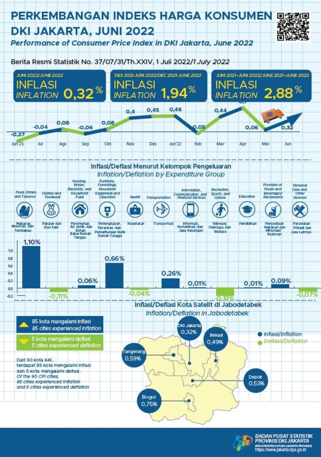 Infografis tren inflasi di DKI Jakarta Juni 2022.