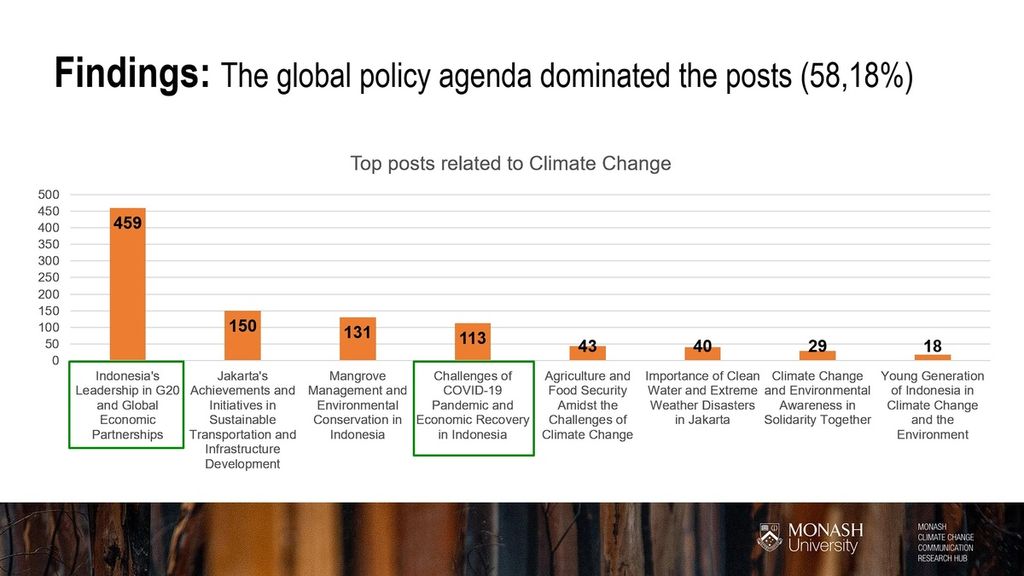 Unggahan tentang isu perubahan iklim di media sosial politisi dari hasil riset Monash University Indonesia.