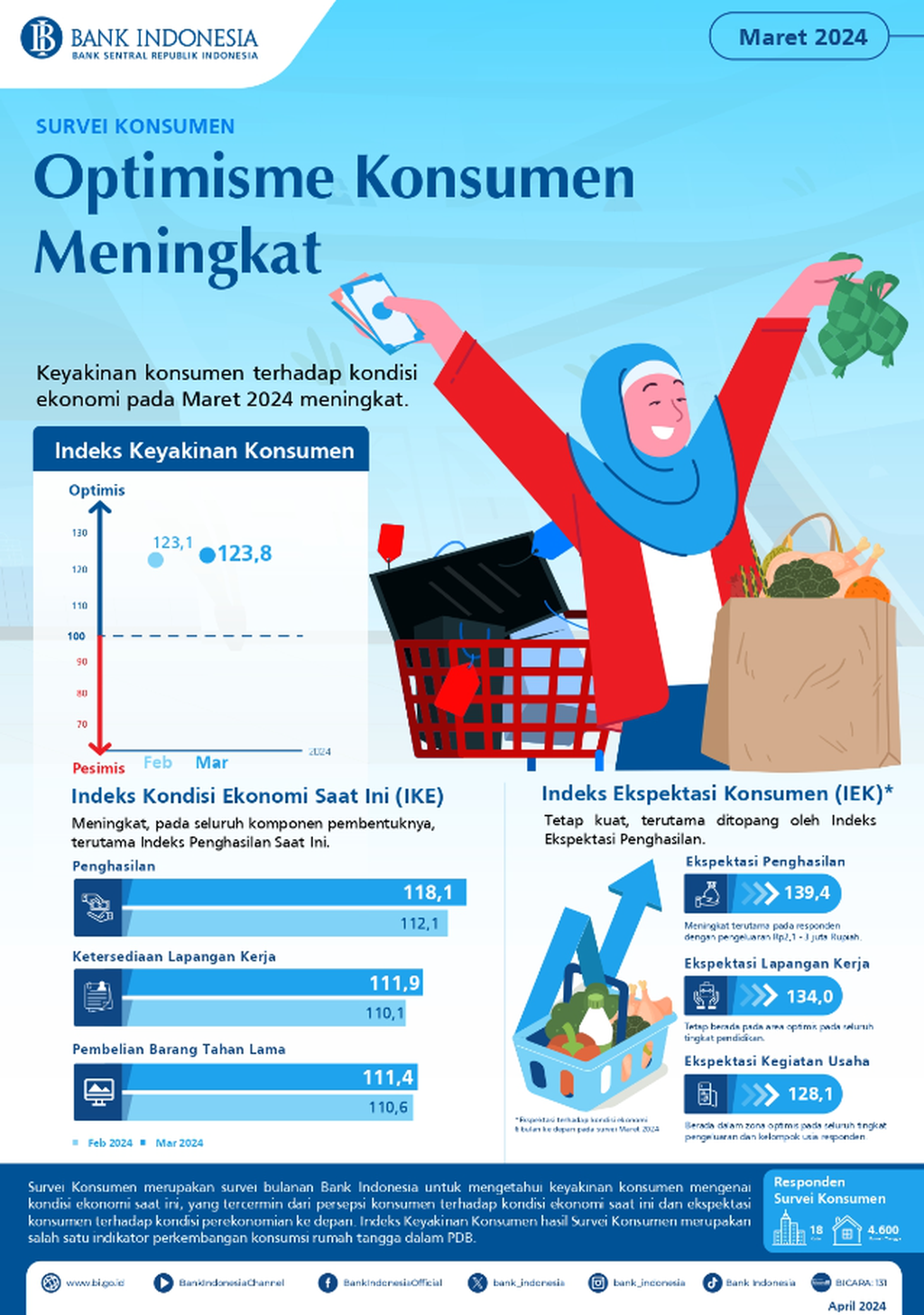 The infographic shows the results of Bank Indonesia's Consumer Survey in March 2024. The survey indicates an increase in consumer confidence in March 2024 by 123.8 basis points (source: Bank Indonesia).