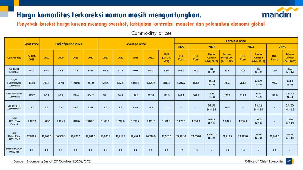 Proyeksi harga sejumlah komoditas dunia dan ekspor unggulan Indonesia pada 2024 dan 2025.