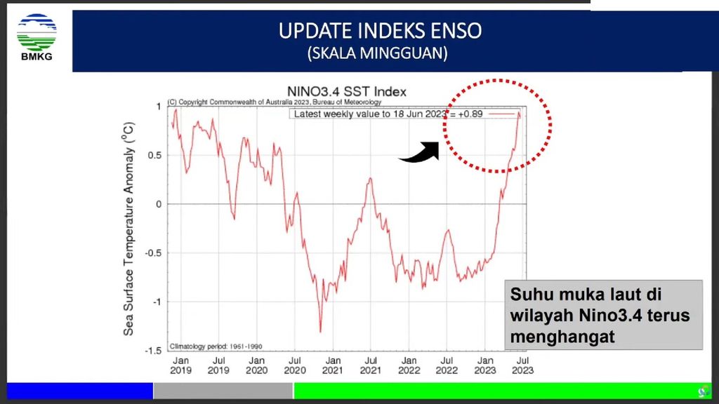 Hasil Monitoring ENSO bulanan di bulan Juni menunjukkan indeks ENSO (+0.89). BMKG memprediksi El Nino tahun ini akan akan berada pada level moderat atau sedang.