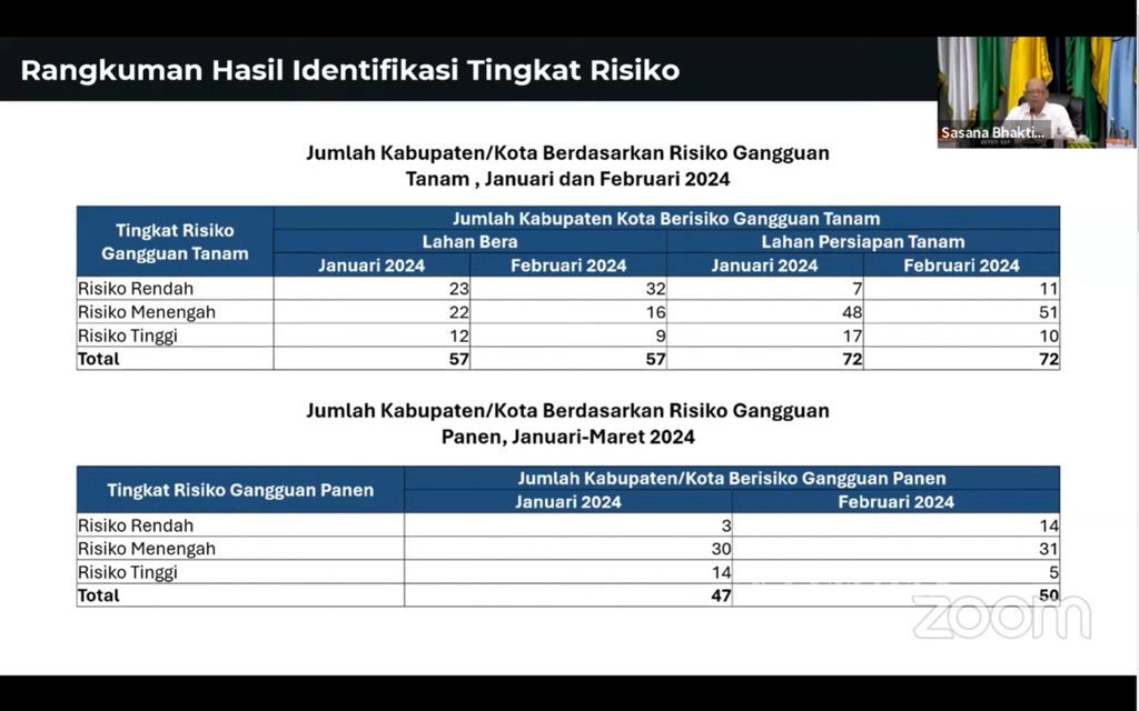 Screenshot of Deputy III for Economic Affairs at the Presidential Staff Office, Edy Priyono, presenting information on areas at risk of experiencing crop disruptions and harvest failures due to climate change during the Coordination Meeting for Regional Inflation Control held by the Ministry of Home Affairs in a hybrid format in Jakarta on Monday (5/2/2024).
