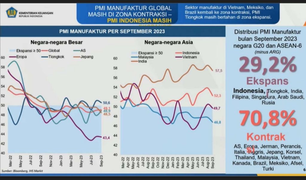 Tren pergerakan PMI Manufaktur Global periode Maret 2022-September 2023.