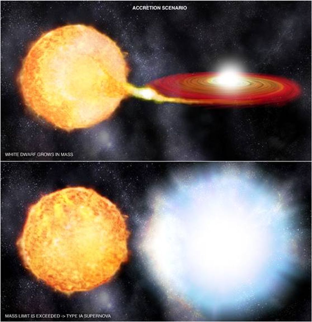 Konsep artis tentang proses terjadinya supernova tipe Ia. Supernova tipe ini biasanya terjadi pada bintang katai putih yang merupakan anggota bintang ganda. Besarnya gravitasi bintang katai putih membuat material bintang kembarannya disedot. Pada satu titik, bintang katai putih akan mengalami kelebihan massa sehingga meledak dan menjadi supernova.