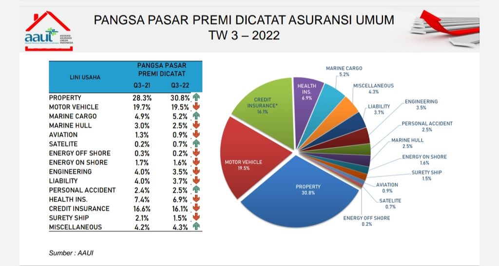 Persebaran portofolio premi industri asuransi umum September 2022. Sumber: Asosiasi Asuransi Umum Indonesia (AAUI)