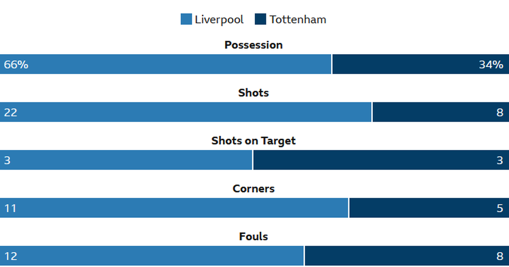 Statistik laga Liverpool versus Tottenham Hotspur pada laga Liga Inggris di Stadion Anfield, Minggu (8/5/2022) dini hari WIB. Laga itu berakhir imbang, 1-1.
