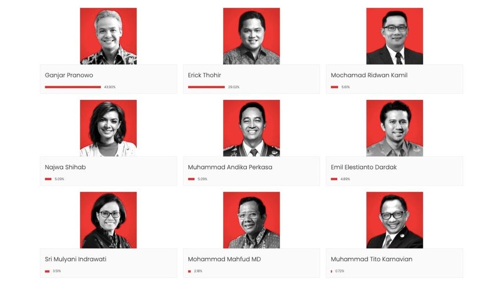 Hasil jajak pendapat terhadap sembilan sosok capres di situs PSI.