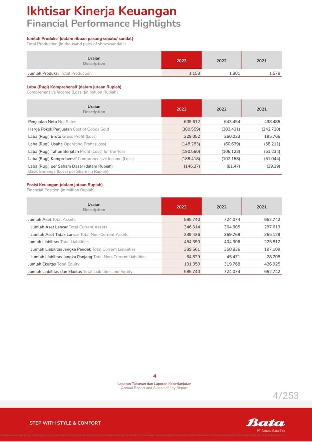 Ikhtisar Keuangan Bata 2023 (sumber: Laporan Tahunan Bata 2023).