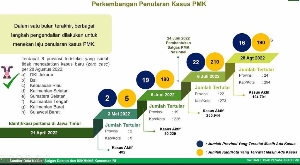 Paparan Badan Nasional Penanggulangan Bencana terkait penanganan PMK di Indonesia, Senin (29/8/2022).