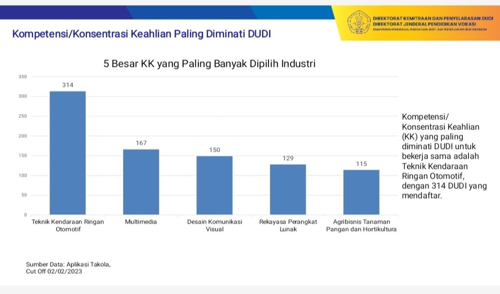 Kompetensi keahlian yang paling diminati dunia usaha dan dunia industri (DUDI) di program SMK Pusat Keunggulan Skema Pemadanan Dukungan Tahun 2023.