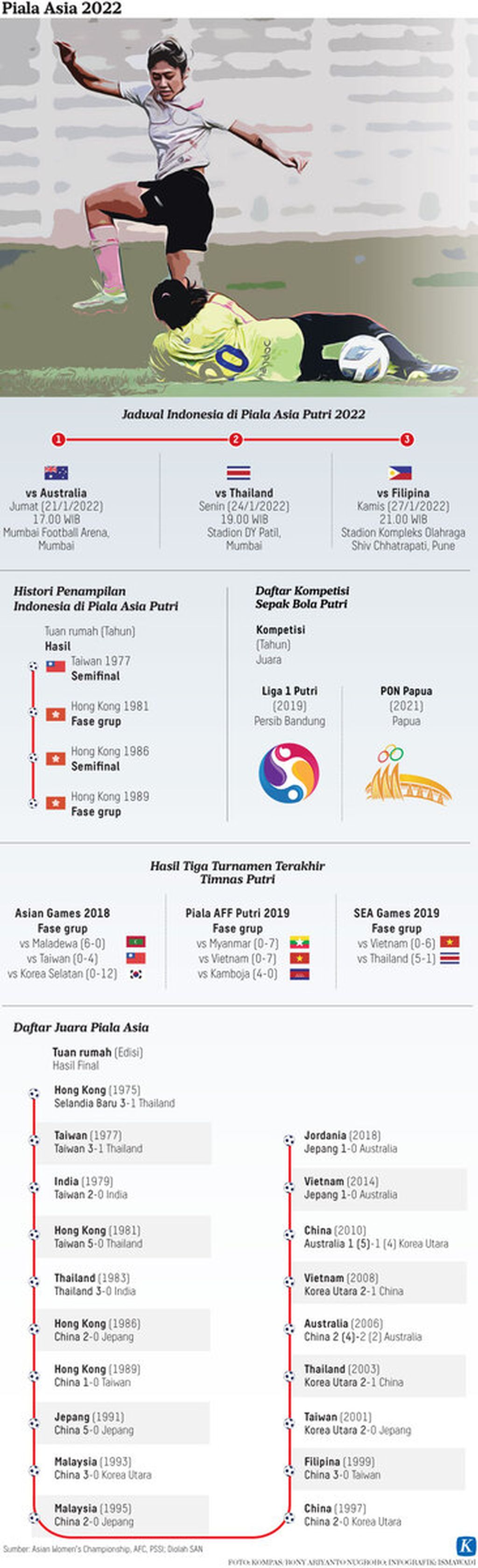 Piala Asia 2022 Infografik