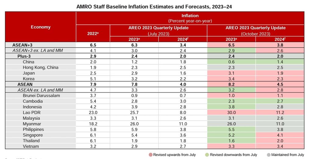 Proyeksi tingkat inflasi di kawasan ASEAN+3 pada 2023 dan 2024