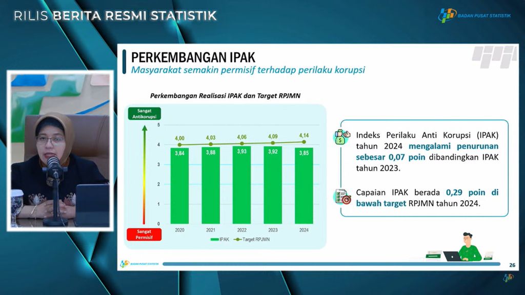 Tangkapan layar Pelaksana Tugas Kepala BPS Amalia Adininggar Widyasanti saat menyampaikan skor Indeks Perilaku Antikorupsi 2024, Senin (15/7/2024).