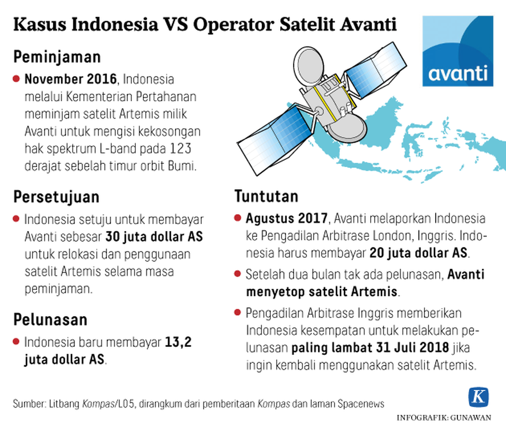 https://cdn-assetd.kompas.id/KmKegWLmTrByGEZaBp4imxg9pQo=/1024x873/https%3A%2F%2Fkompas.id%2Fwp-content%2Fuploads%2F2018%2F06%2F20180613_GKT_Kasus-Indonesia-VS-Operator-Satelit-Avanti-Kompas-ID-W.png